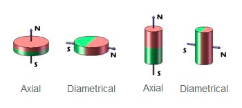 Magnetisation Direction