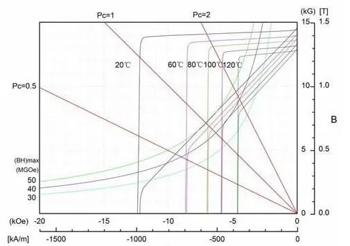 Demagnetisation graph