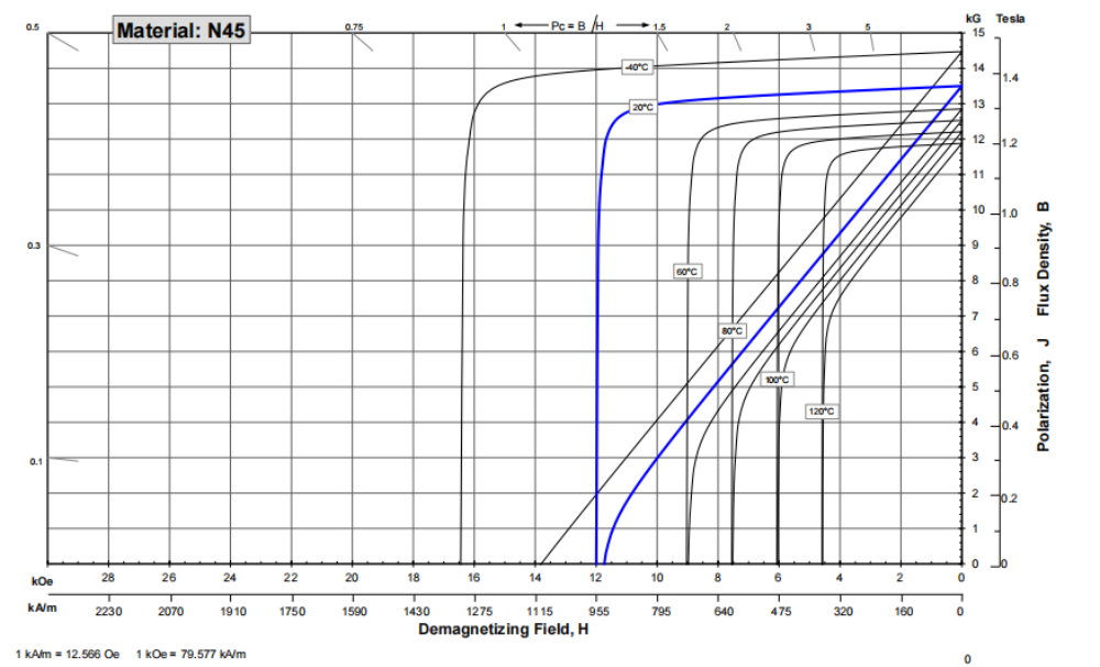 Demagnetisation graph