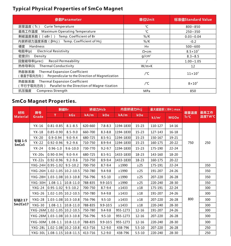 Samarium Cobalt Magnet Performance Table