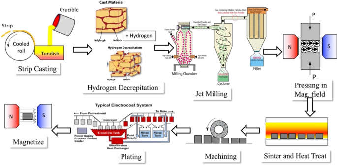 Alnico magnet production process