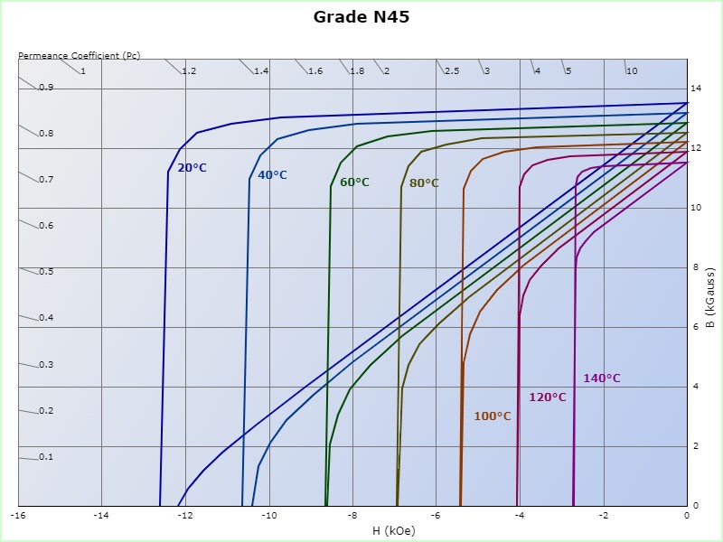 n45 GRADE