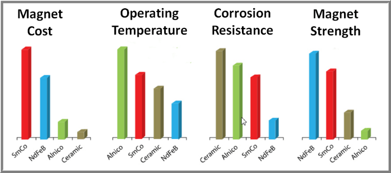 Comparison of the properties of 4 material magnets